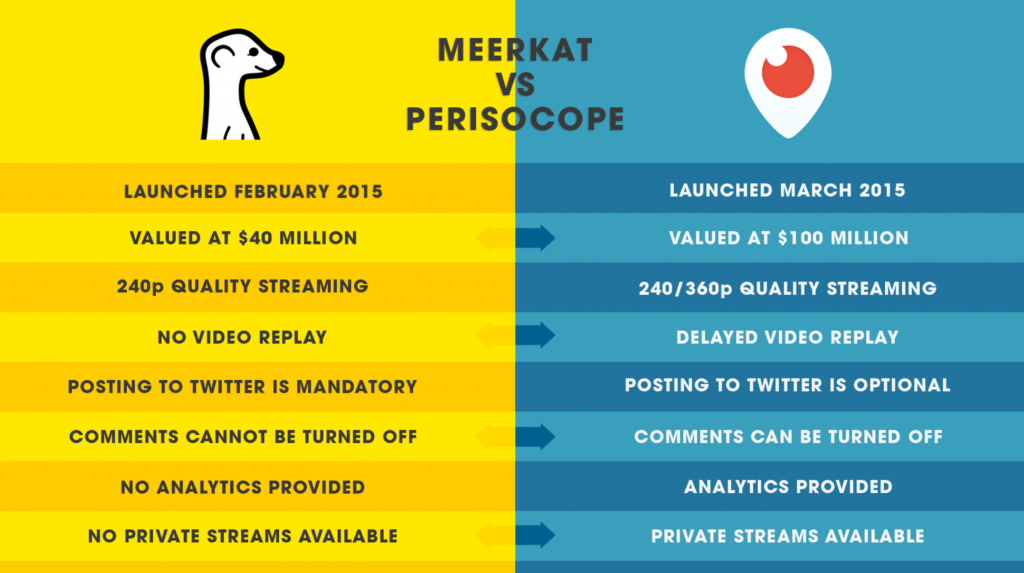 Meerkat vs Periscope Chart